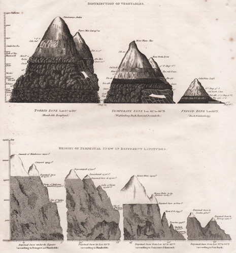 Distance & Direction of Various Places from New York 1835